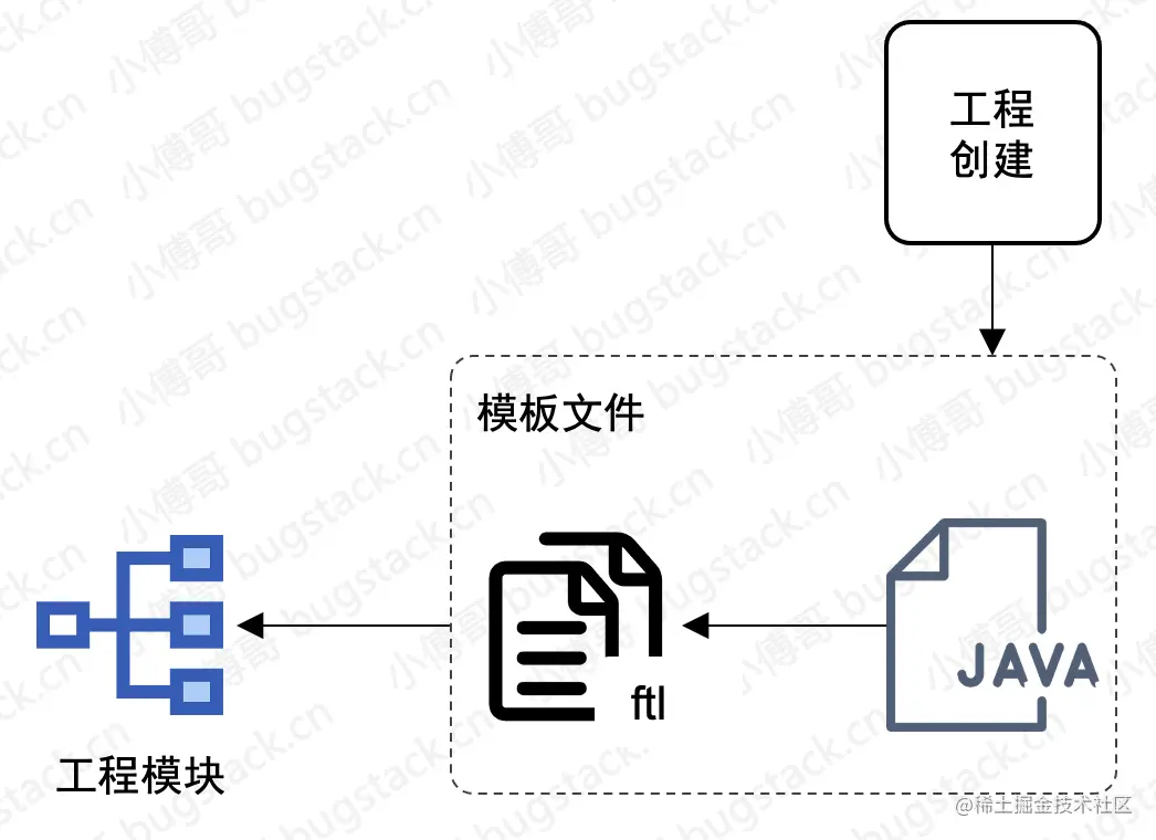 脚手架生成工程