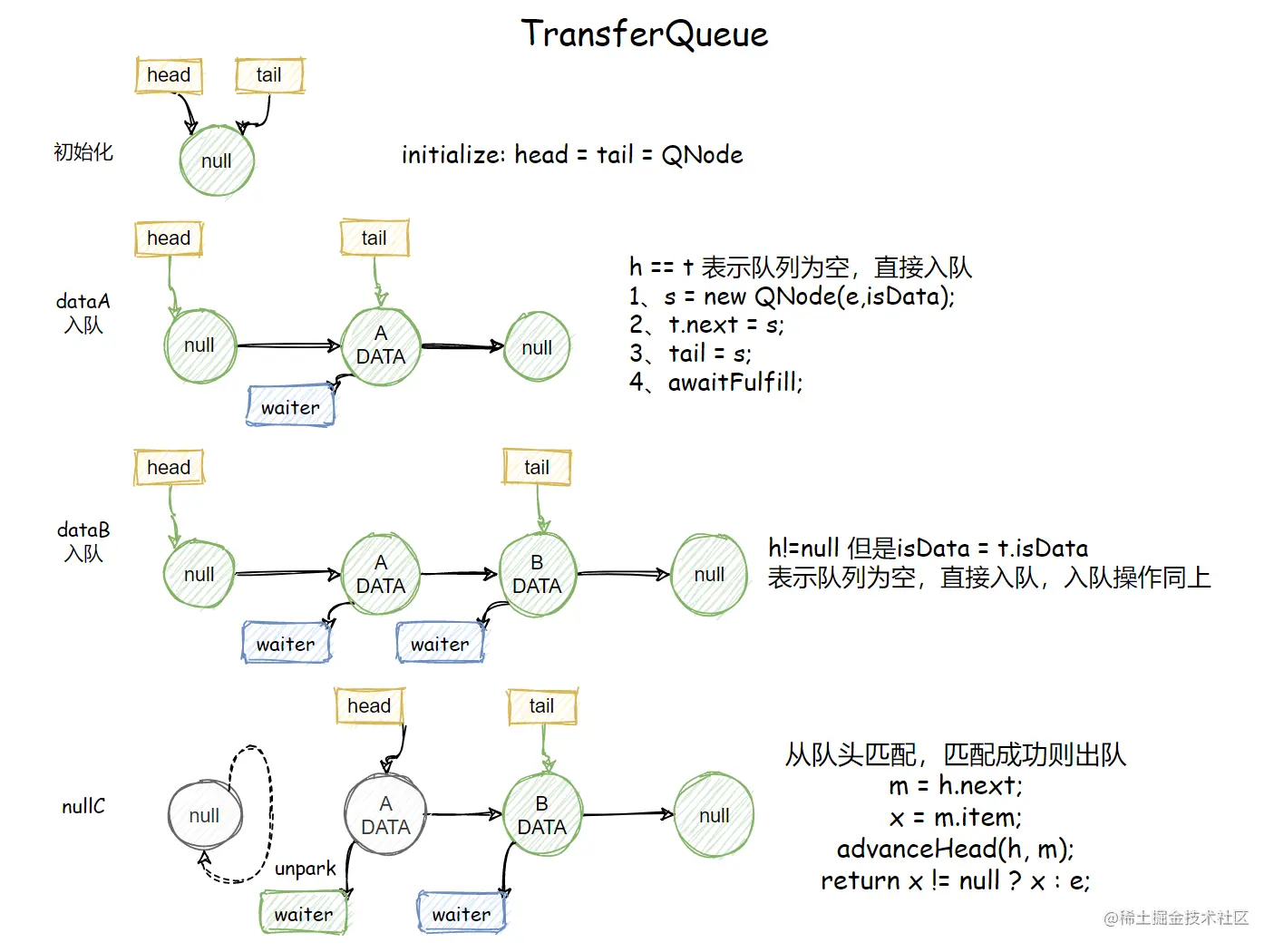 阻塞队列实现之SynchronousQueue源码解析