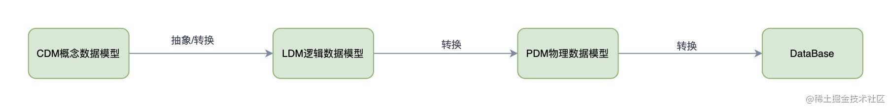 怎么做数据库设计_数据库工程师面试题_https://bianchenghao6.com/blog_数据库_第11张