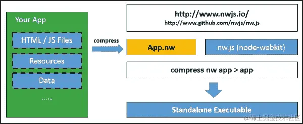 介绍 Node-WebKit