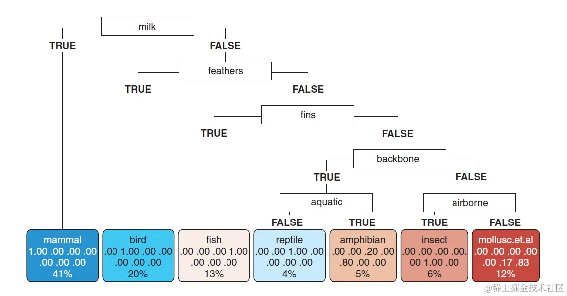 R机器学习：基于树的分类算法的原理及实现