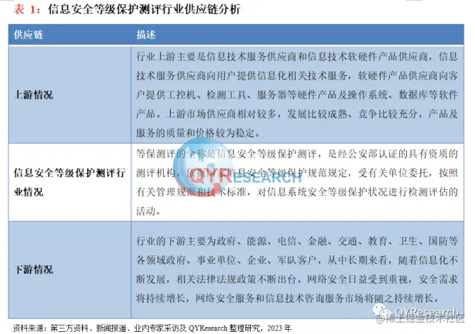 QYResearch产业研究, 信息安全等级保护测评行业研究报告2023年（简版）