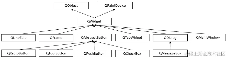 图 3.1 – QWidget 类层次结构