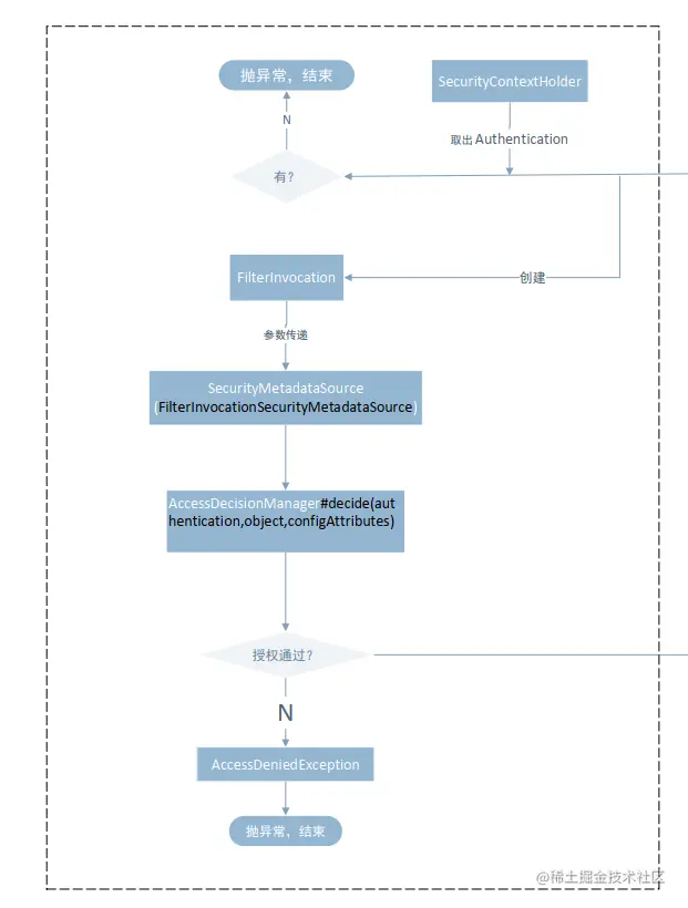 『SpringSecurity』(八)动态权限控制