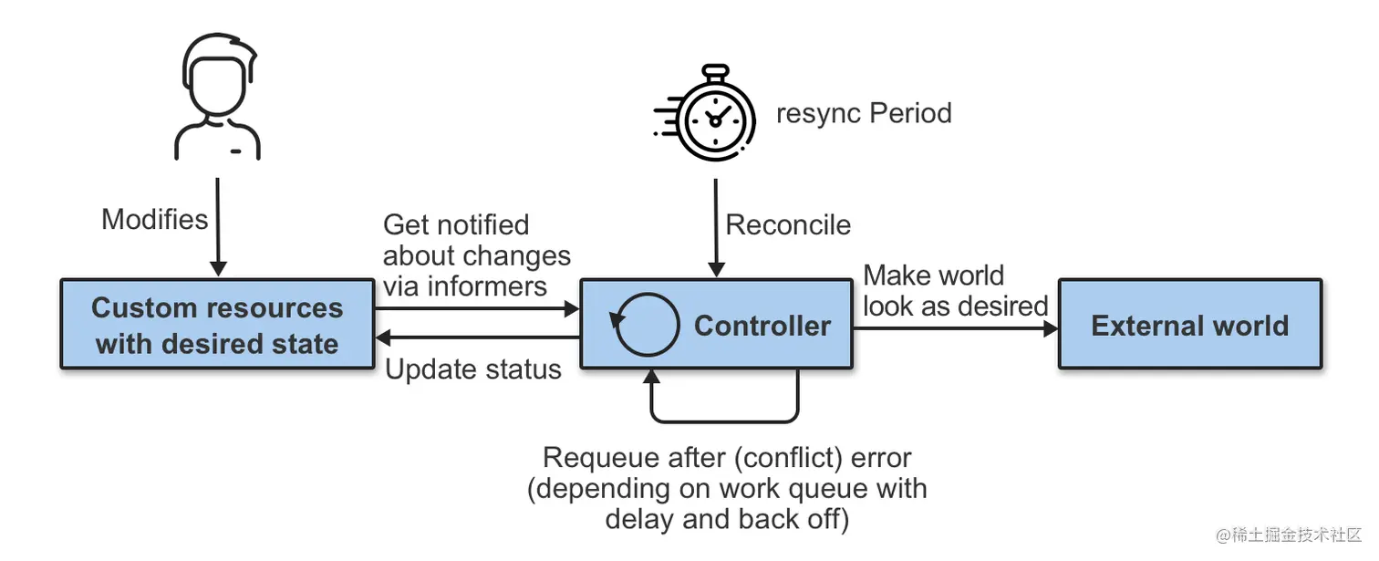 reconcile loop