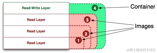 面试官：你简历中写用过docker，能说说容器和镜像的区别吗？