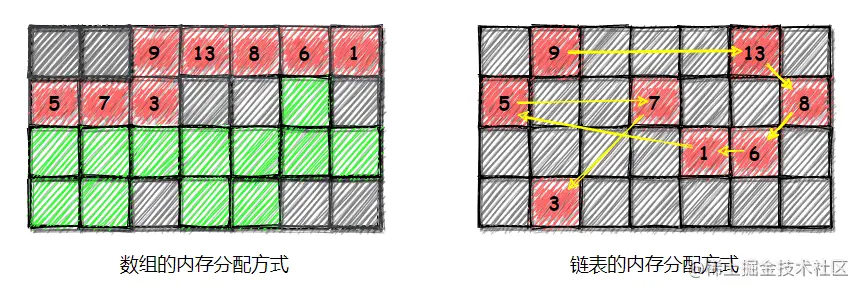 数组与链表的内存分配方式
