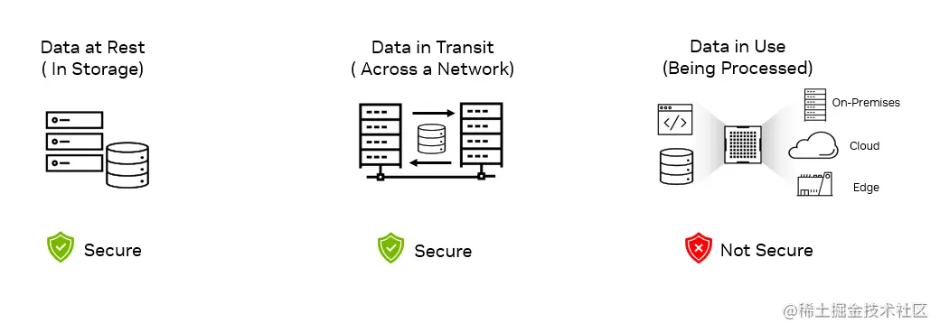 Diagram shows the three states in which data exists: Data at rest or in storage is secure; data in transit or moving across a network is secure; data in use or while being processed is not secure.