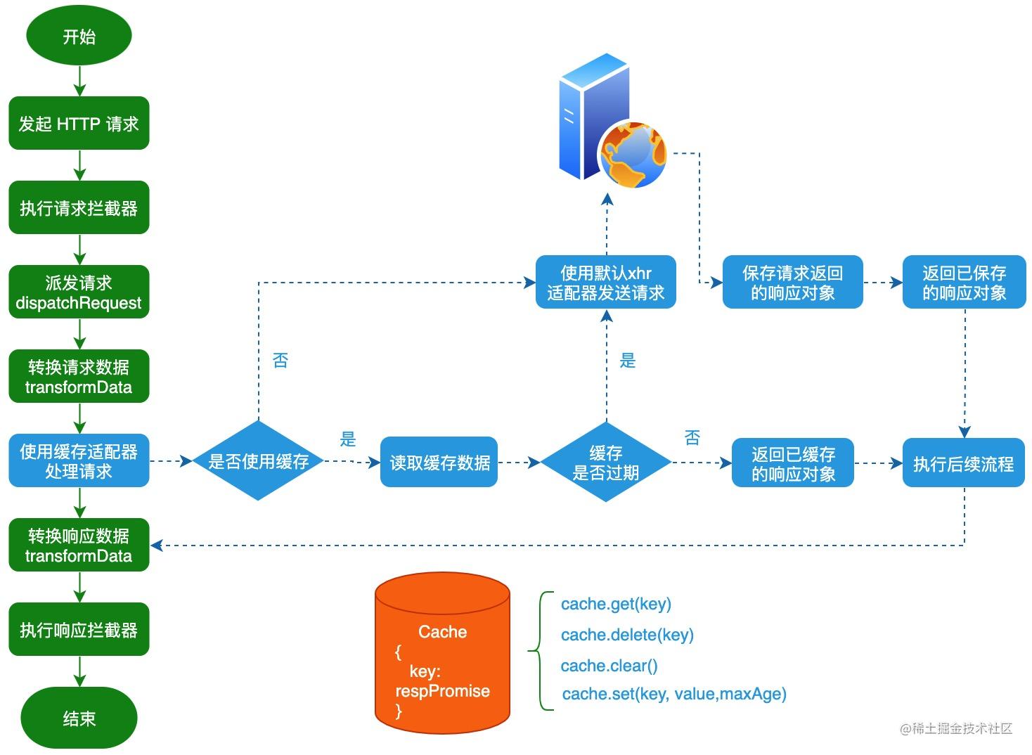 How does Axios cache request data? - Moment For Technology