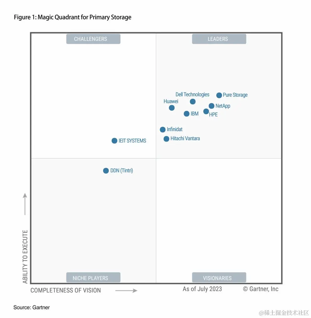 gartner-magic-quadrant-primary-storage-2023