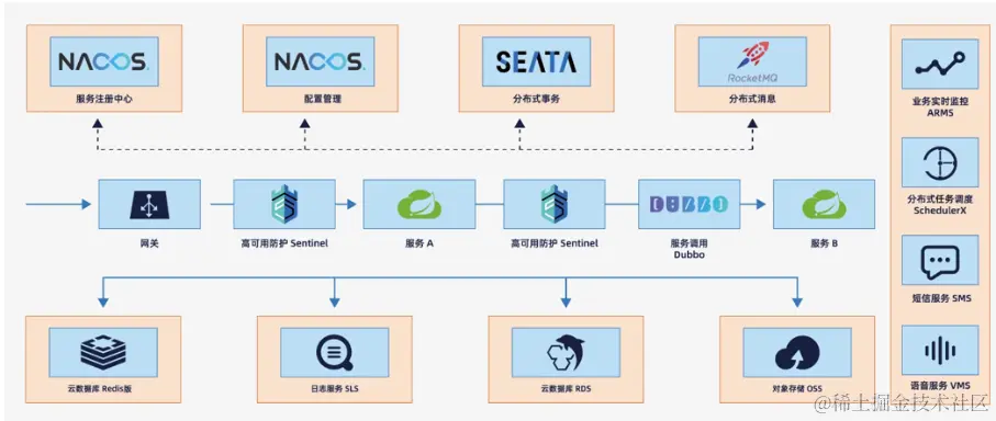 SpringCloud Alibaba架构图