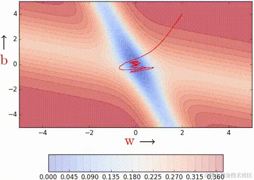 NAG（蓝色）与动量（红色）相比-摇摆幅度较小 by Akshay L Chandra.gif