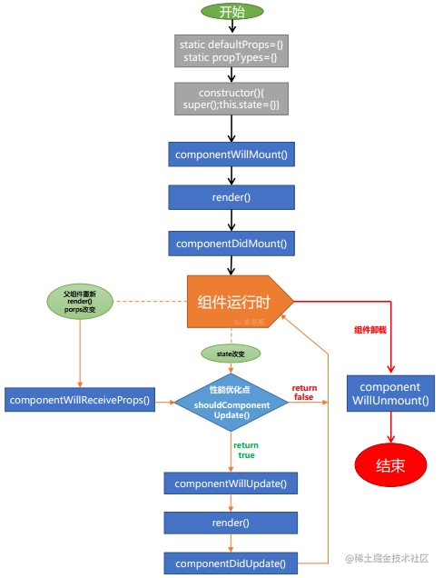 React Framework Lifecycle (Class and function components) - Moment For ...