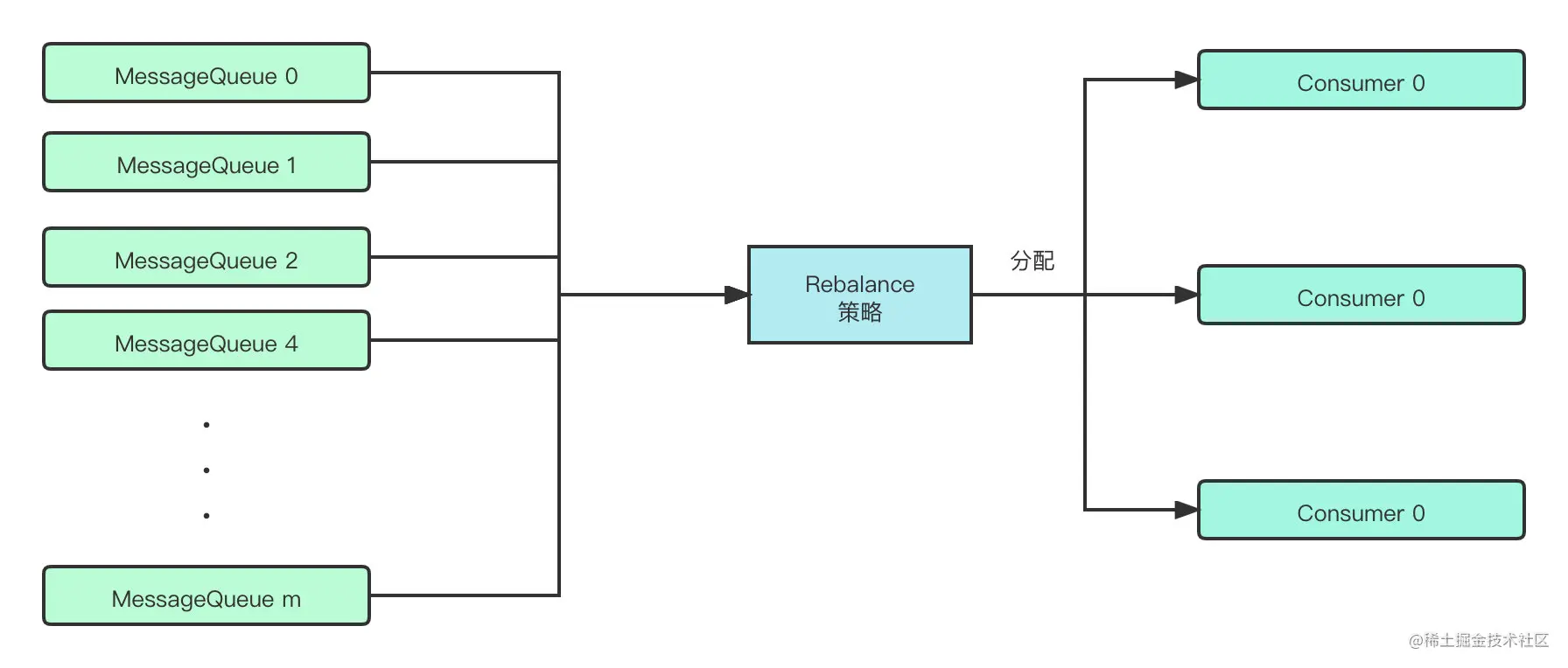 rebalance策略