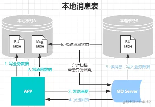 理解这篇分布式事务文章，可以做到吊打面试官