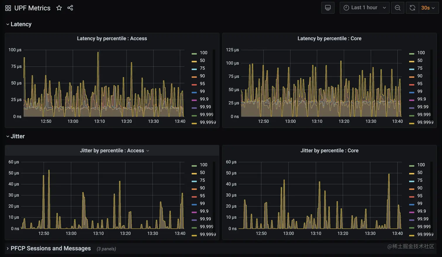 图26. 自定义仪表板，显示SD-Core组件转发数据平面UPF的时延和抖动指标。