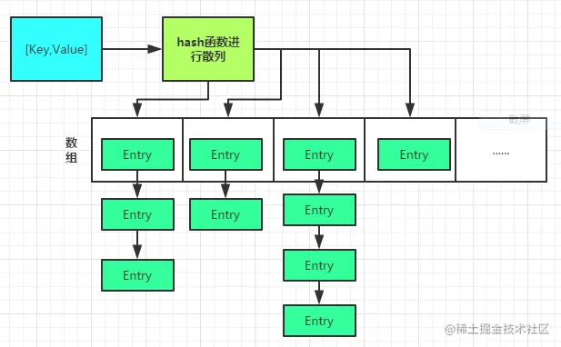 HashMap底层数据结构