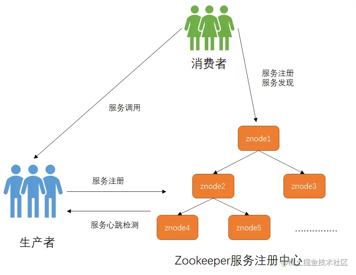 zookeeper服务注册发现
