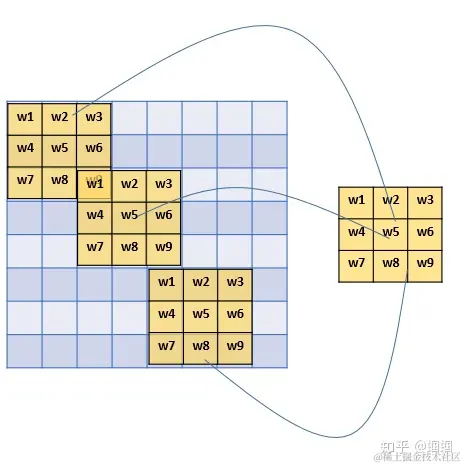 快速图文理解卷积神经网络（CNN）