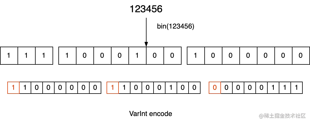 VarInt_encode_example