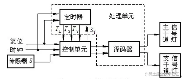 交通灯系统框图