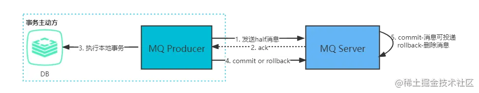 事务主动方发消息