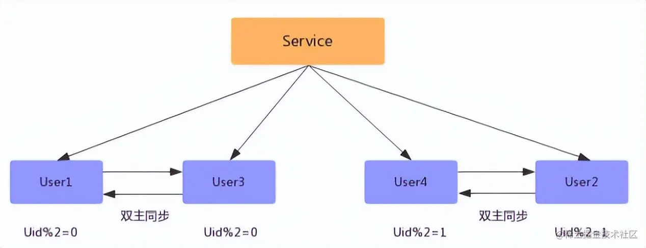 实际应用中MySQL分库分表实践总结原理