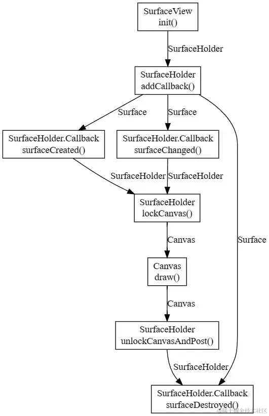 SurfaceView绘制流程示意图