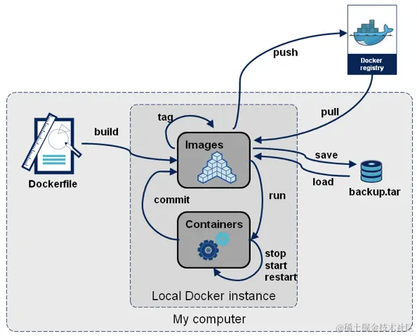 docker 基本组成与指令