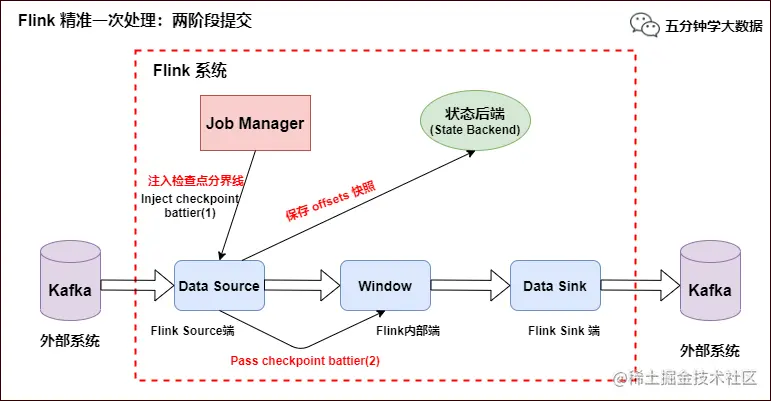 Flink 精准一次处理：checkpoint barrier 及 offset 保存