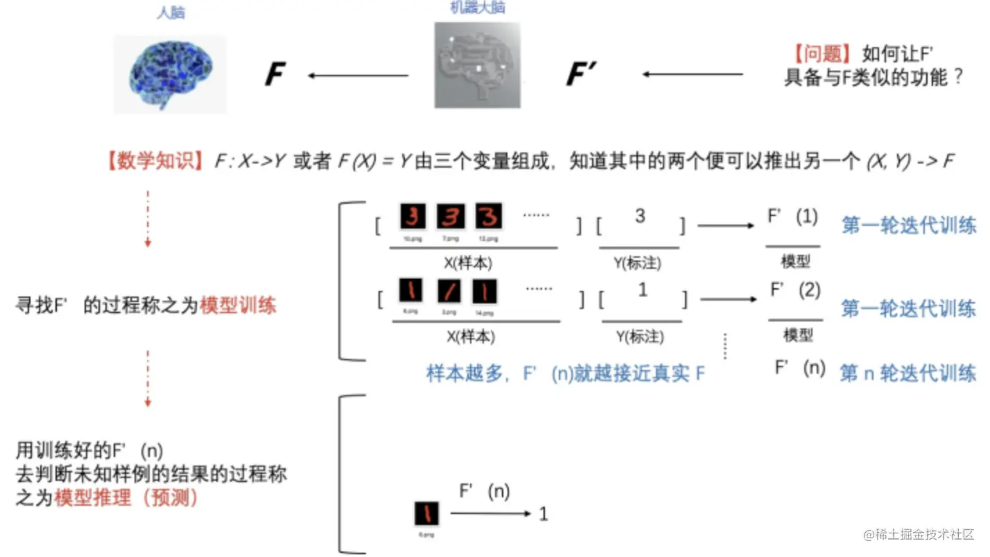 图：神经网络训练和预测推理