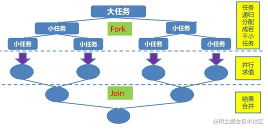 Fork-Join原理