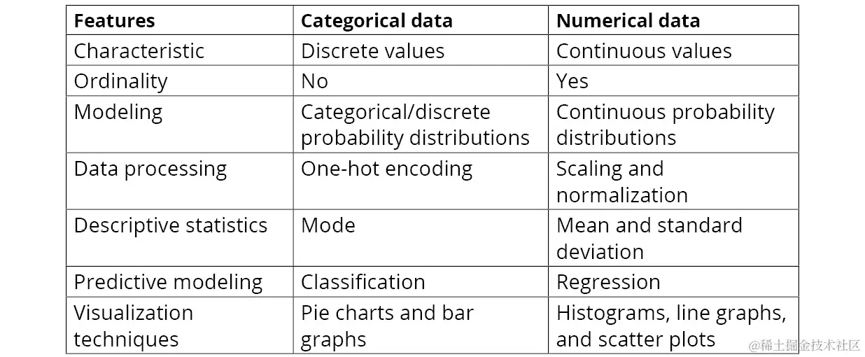 图 3.1：数据类型比较