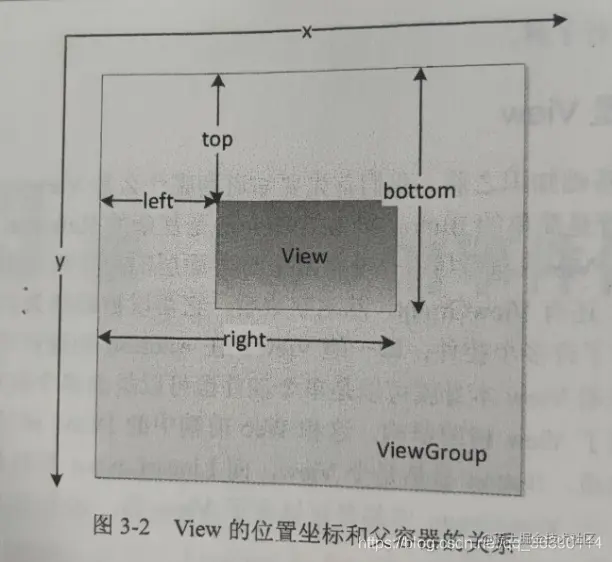 View的位置坐标和父容器的关系