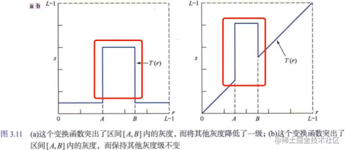 灰度分层变换函数