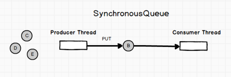 SynchronousQueue原理图