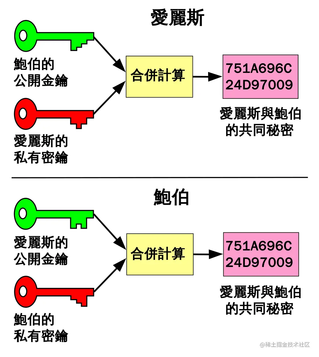 迪菲－赫尔曼密钥交换