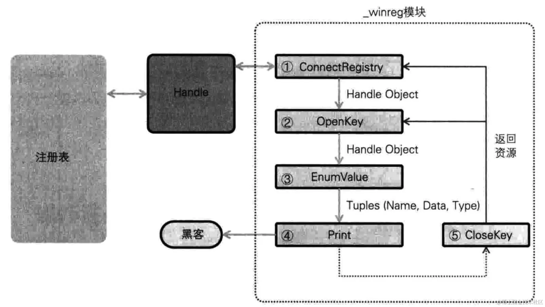 「Python黑帽」 获取注册表、U盘历史痕迹和回收站文件