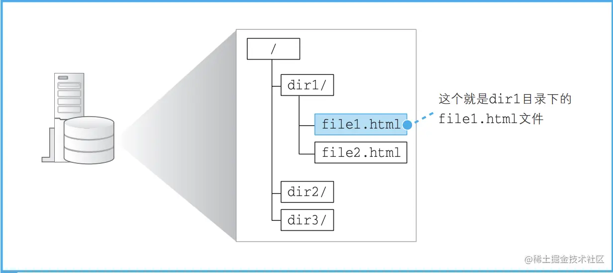 服务器目录结构