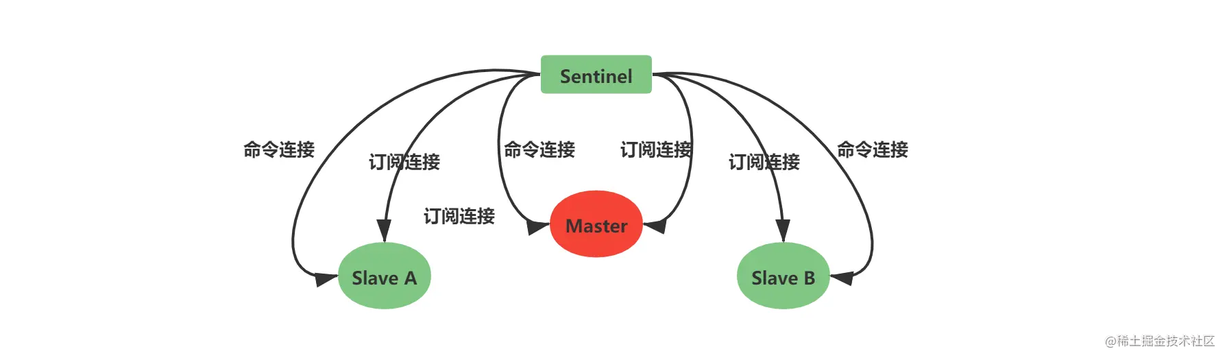 Slave命令连接和订阅连接.png