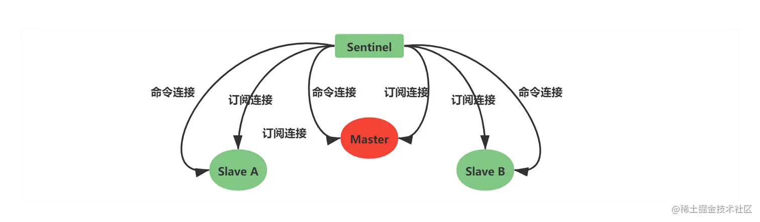 Slave命令连接和订阅连接.png