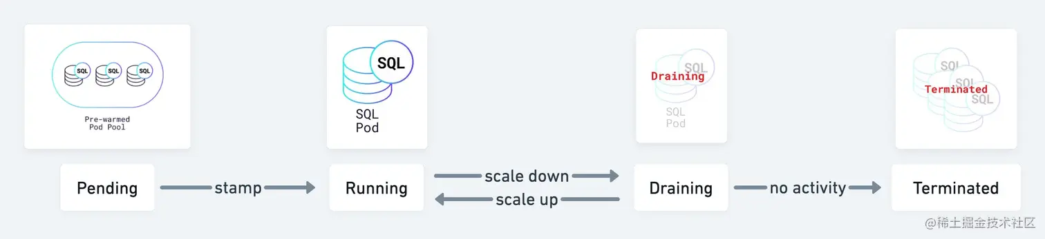 Diagram showing SQL pod transition cycle from pending to running to draining to terminated.