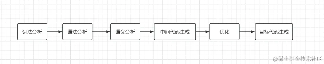 编译的整个阶段