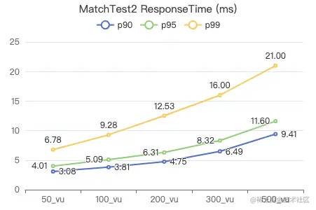 Nebula Graph v3.1.0 性能测试报告