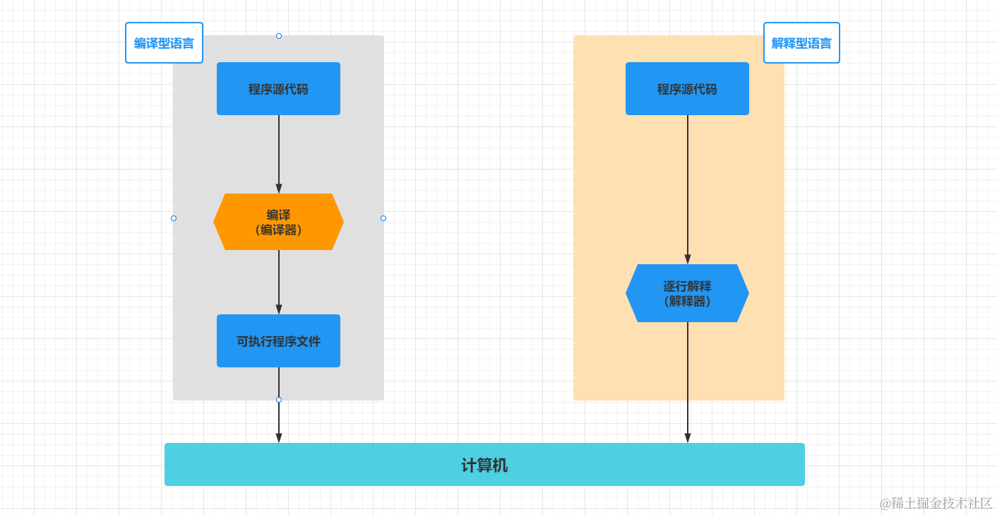编译型语言和解释型语言的区别