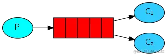 Producer -> Queue -> Consuming: Work Queue used to distribute time-consuming tasks among multiple workers.