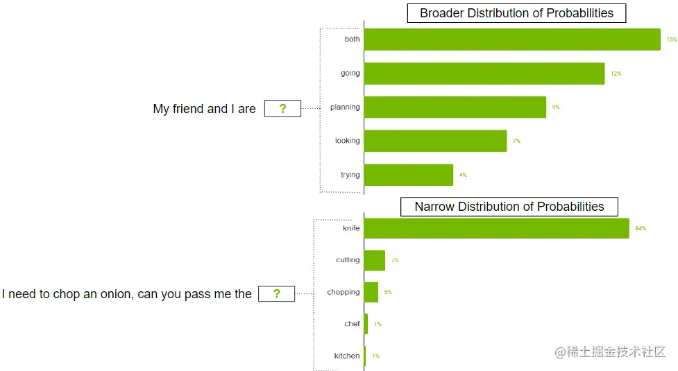 Bar chart for a sentence completion task with two different prompts: one that generates a border distribution of probabilities and the other with a narrower distribution.