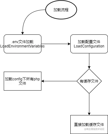 Laravelconfig源码解读