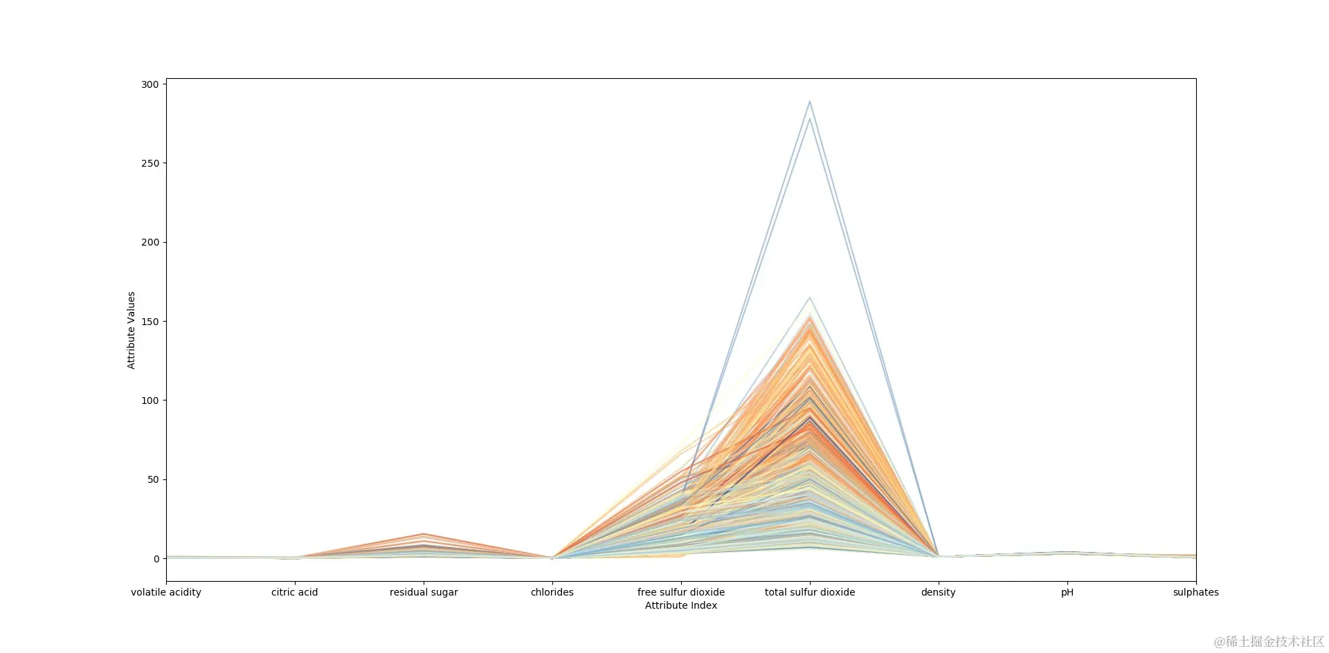彩色平行坐标图,分对数转换