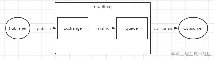 简单的消息发布过程